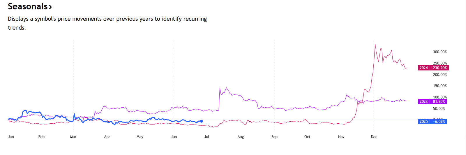 XRP Seasonal Chart. Source: Seasonax/TradingView