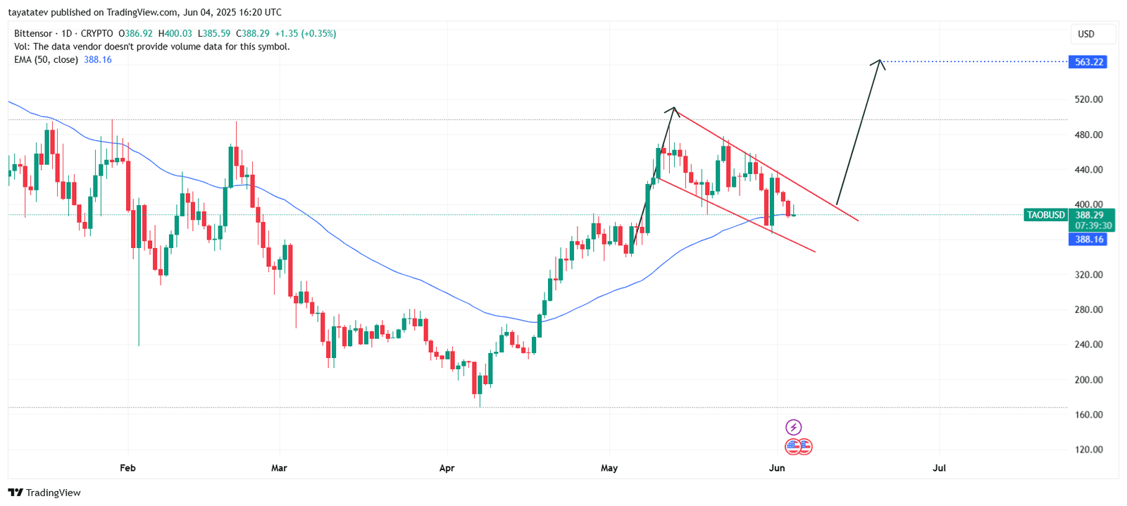 DOG/USDT Bullish Flag Pattern. Source: TradingView.com