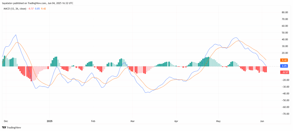 MACD IndicatorSource: TradingView.com