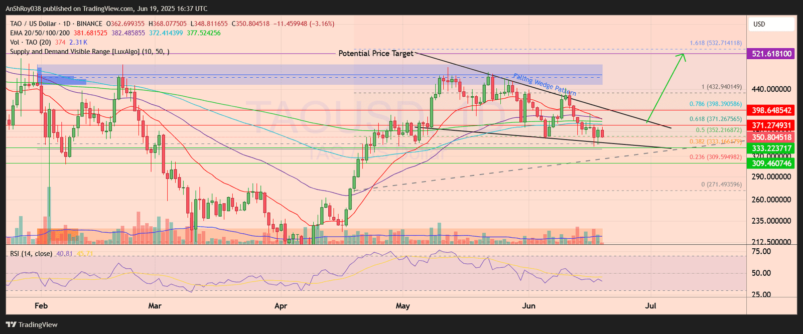 Bittensor TAO price analysis treasury