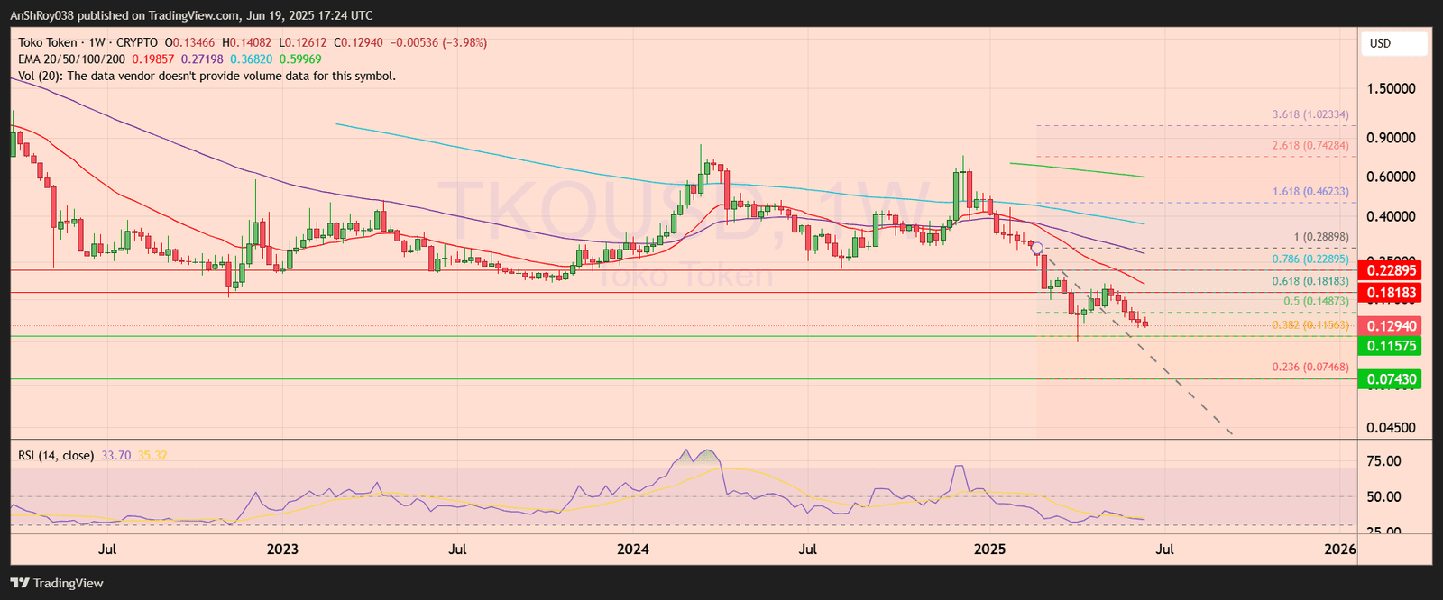 BAND protocol Toko token price analysis