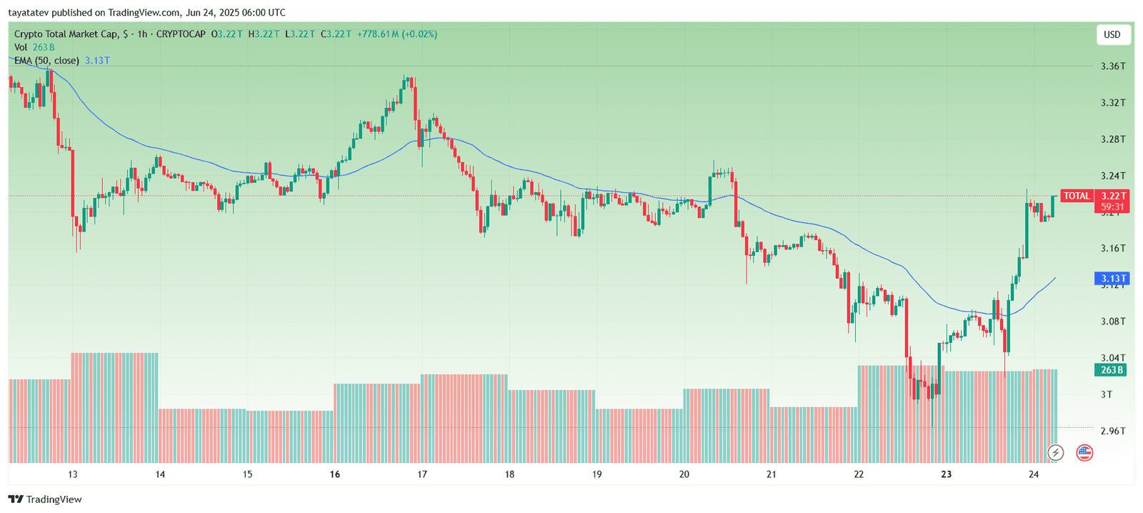 Crypto Total Market Cap (1H)Source: TradingView