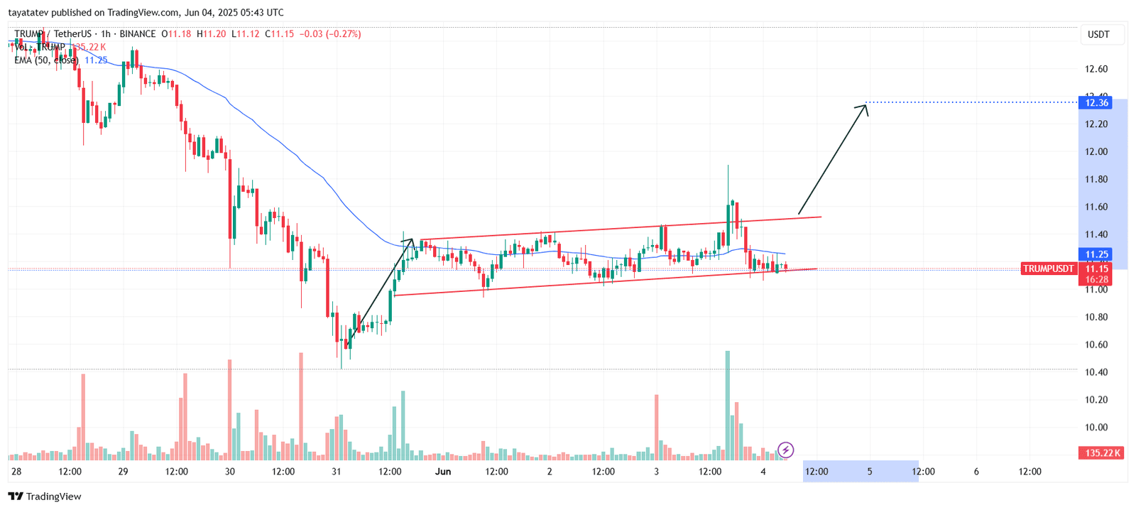 TRUMP/USDT Ascending Channel Setup. Source: TradingView