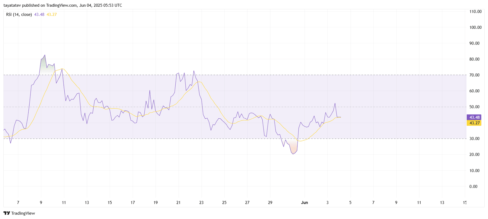 RSI Chart. Source: TradingView
