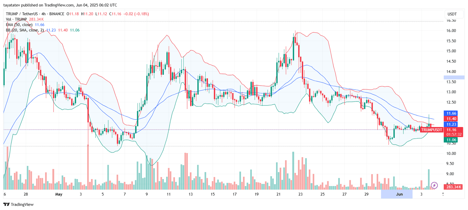 TRUMP/USDT Bollinger Band Squeeze. Source: TradingView