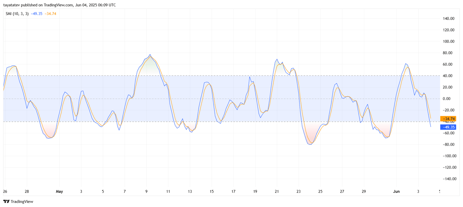 TRUMP/USDT SMI Bearish Crossover. Source: TradingView