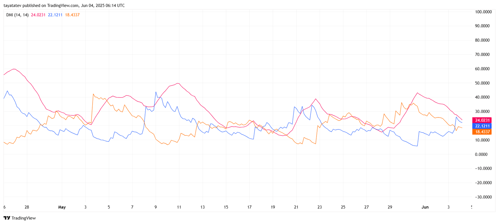 TRUMP/USDT DMI Consolidation. Source: TradingView