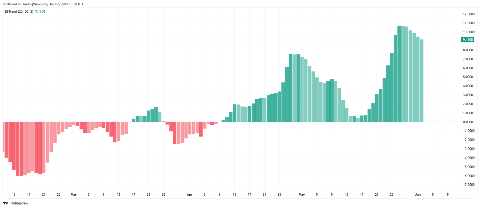 TRON BBTrend Bullish MomentumSource: TradingView.com