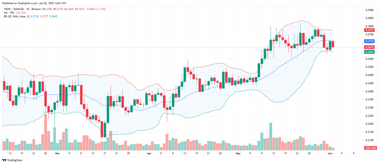 TRON Breaks Below Bollinger Mid-BandSource: TradingView.com