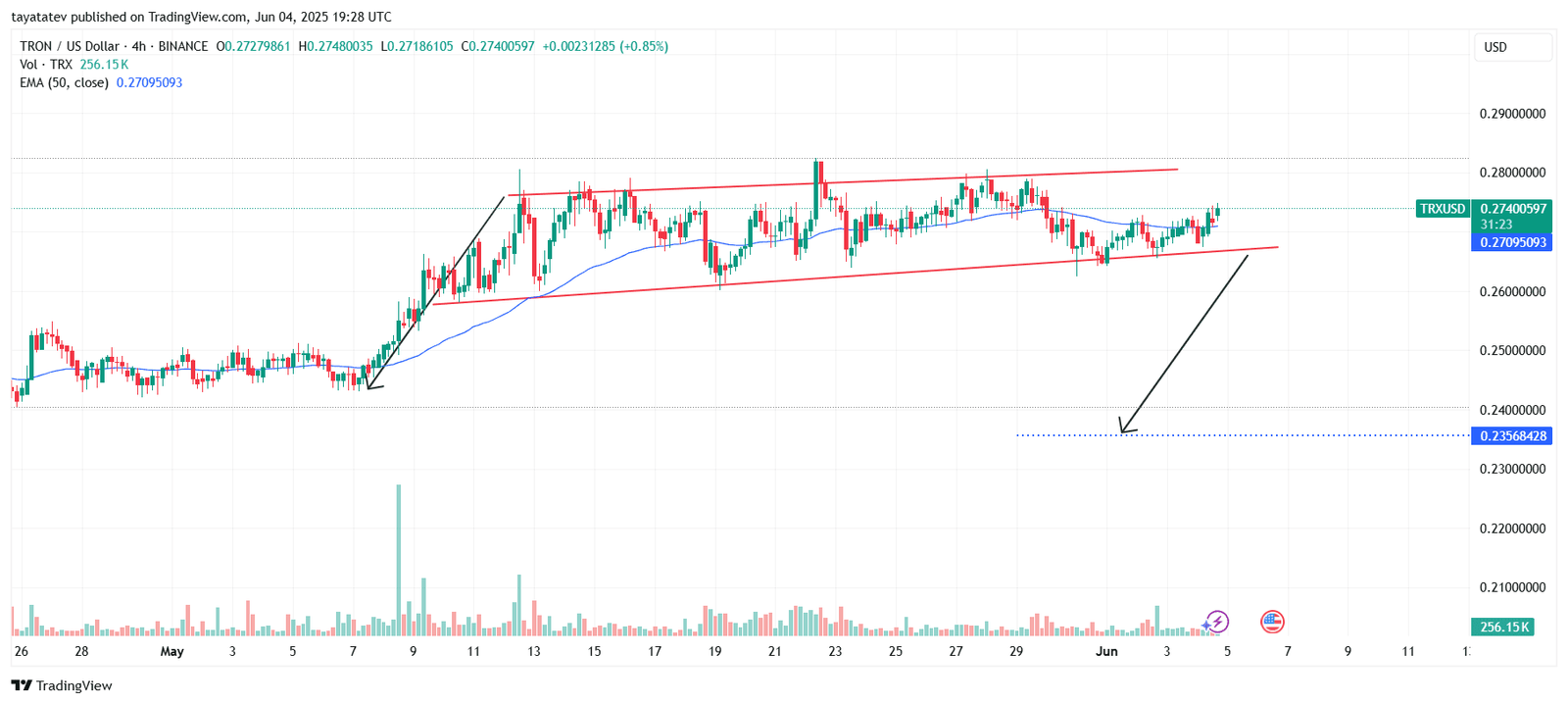 TRX/USD Ascending Channel Breakdown. Source: TradingView.com