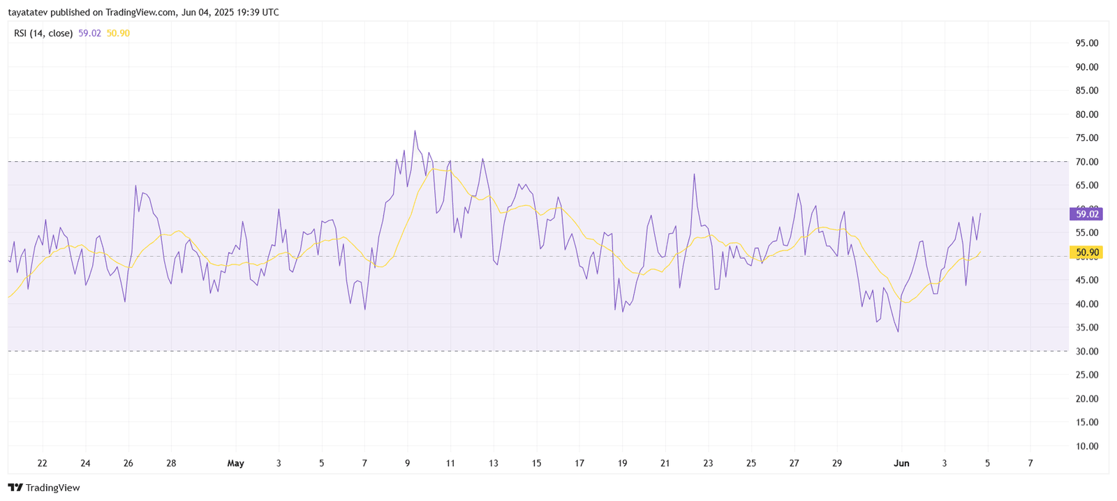 TRX/USD Relative Strength Index (RSI). Source: TradingView.com