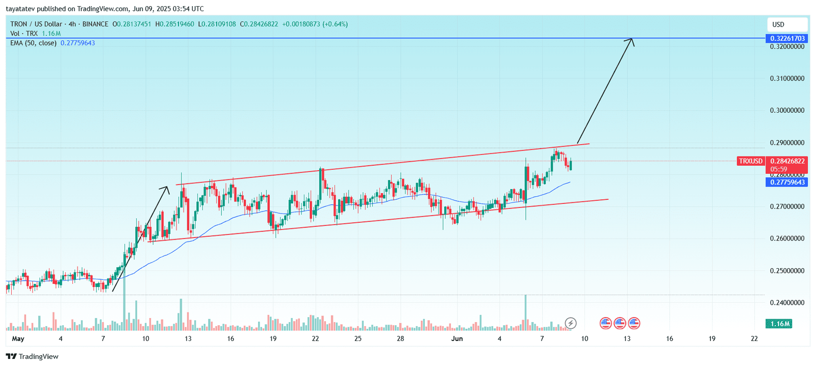 TRX/USDT Ascending Channel Pattern – 4h Chart Source: TradingView.com