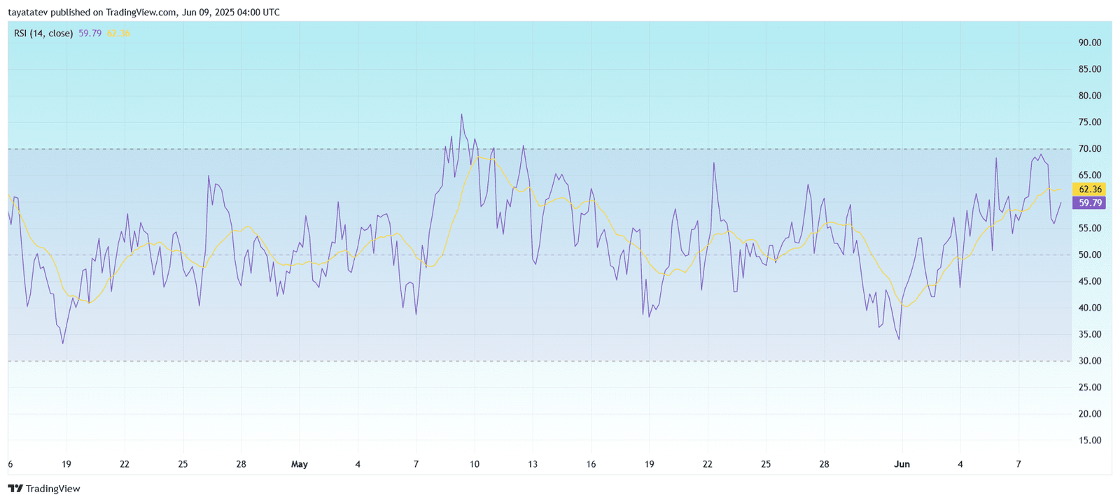 TRX/USDT RSI Trend – 4h ChartSource:
TradingView.com
