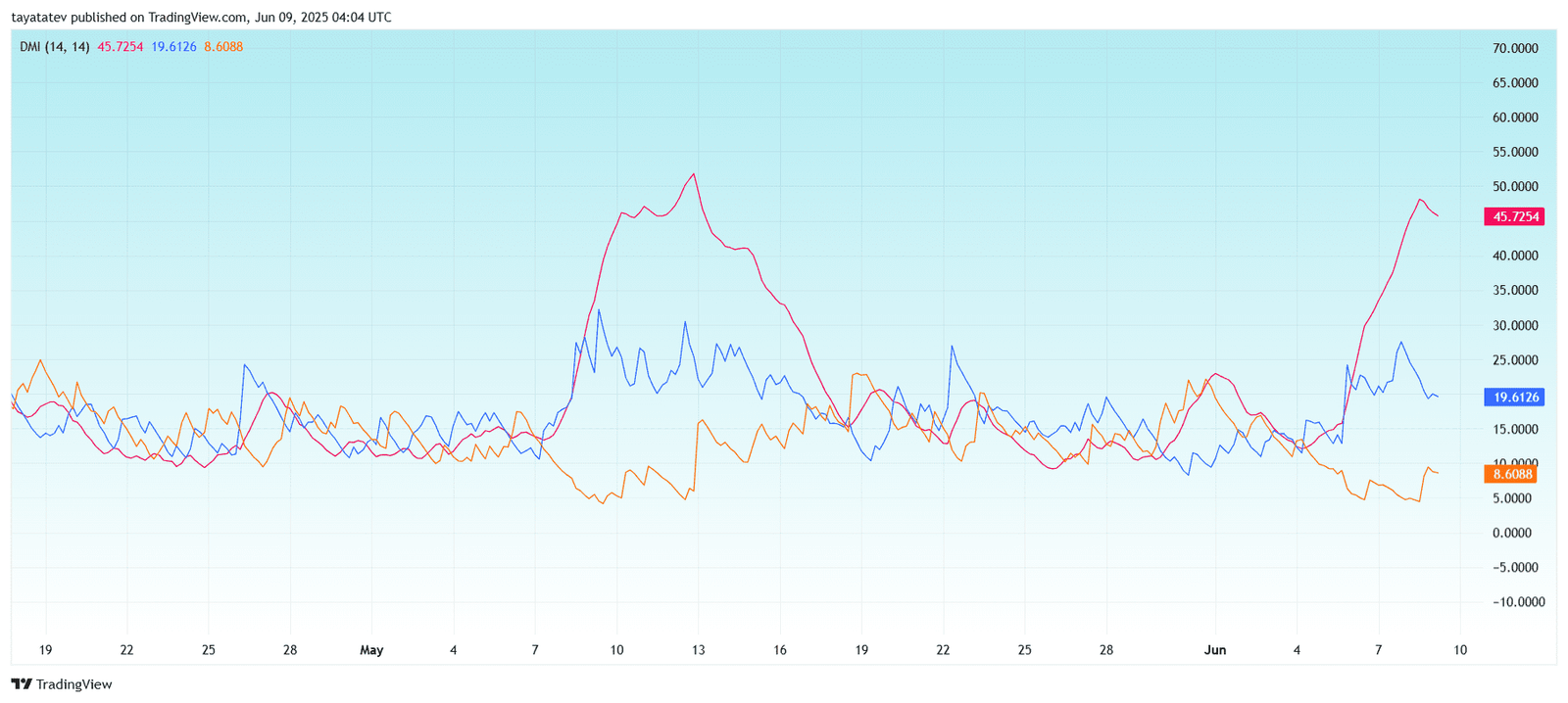 TRX Bullish Trend Confirmed by Strong DMI Surge. Source: TradingView.com