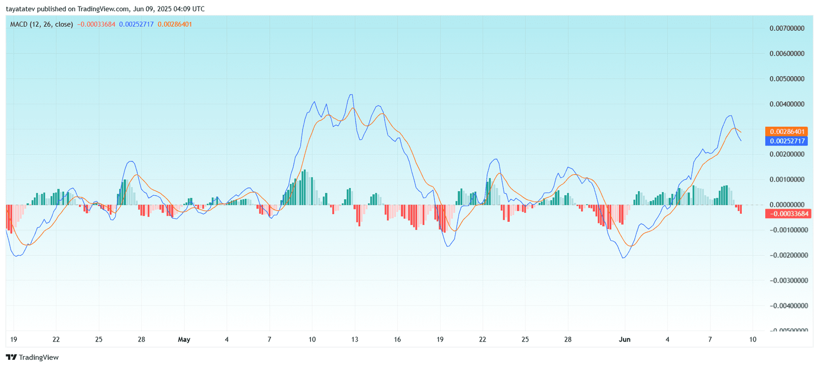 TRX MACD Bearish Crossover Signals Slowing Momentum. Source: TradingView.com