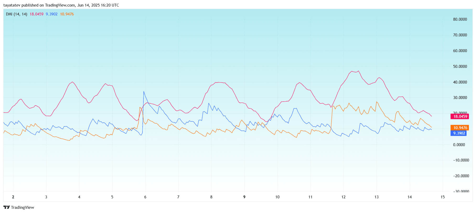 TRON DMI Trend Signal on 1H Chart. Source: TradingView