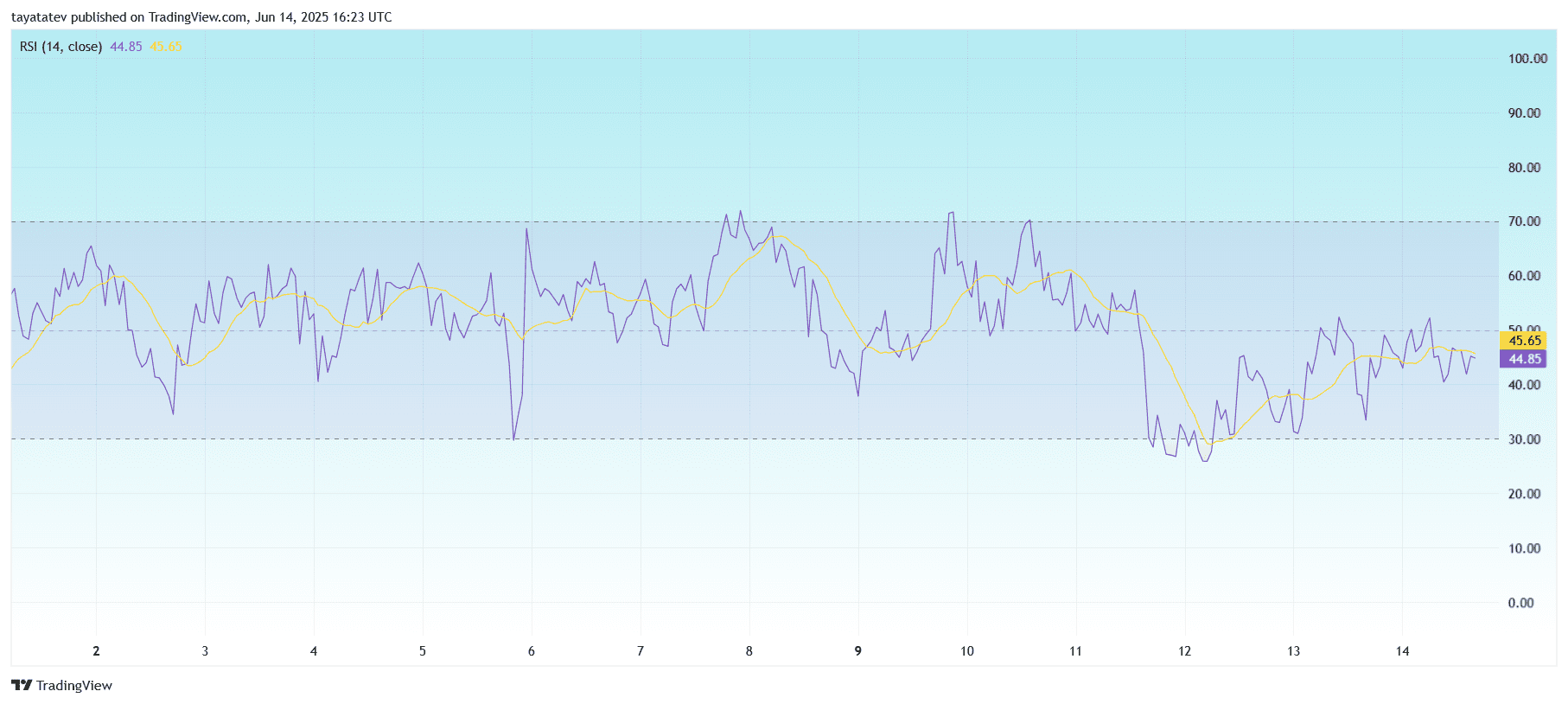 TRON RSI Signals Weak Momentum Below 50. Source: TradingView