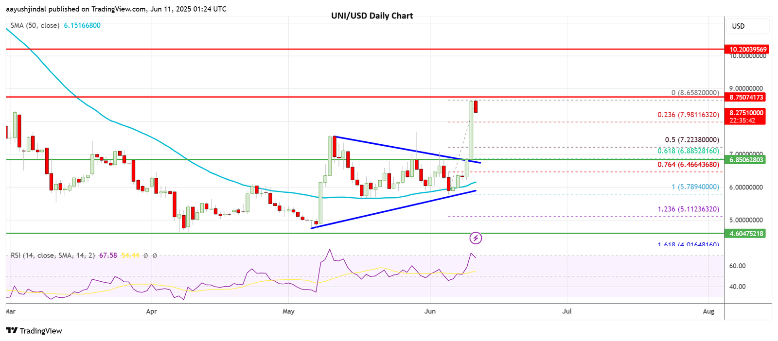 Uniswap’s price today