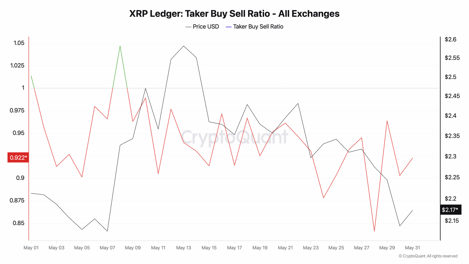 Chart Title: XRP Ledger: Taker Buy Sell Ratio – All ExchangesSource: CryptoQuant