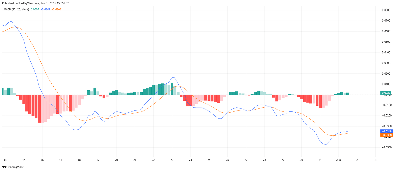 XRP/USDT MACD Indicator ChartSource: TradingView