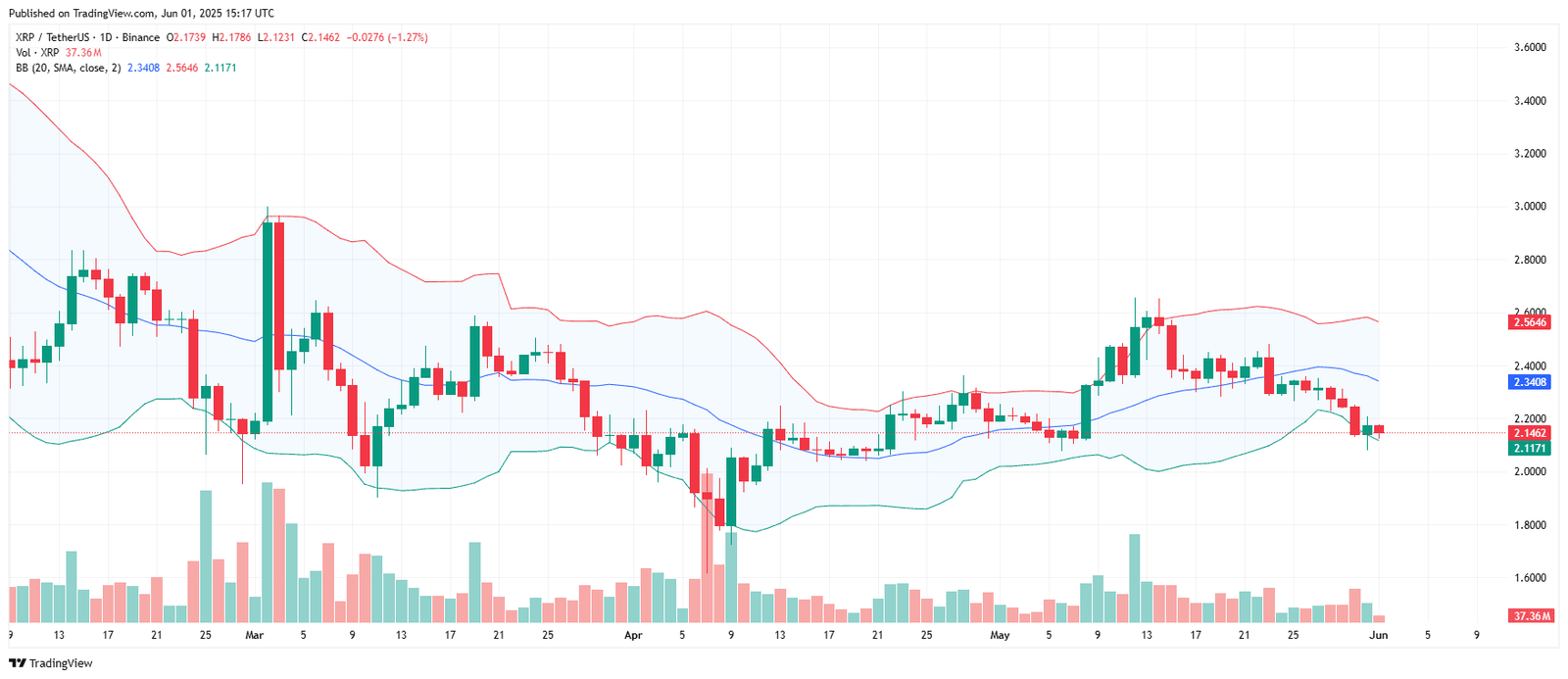 XRP/USDT Bollinger Bands ChartSource: TradingView