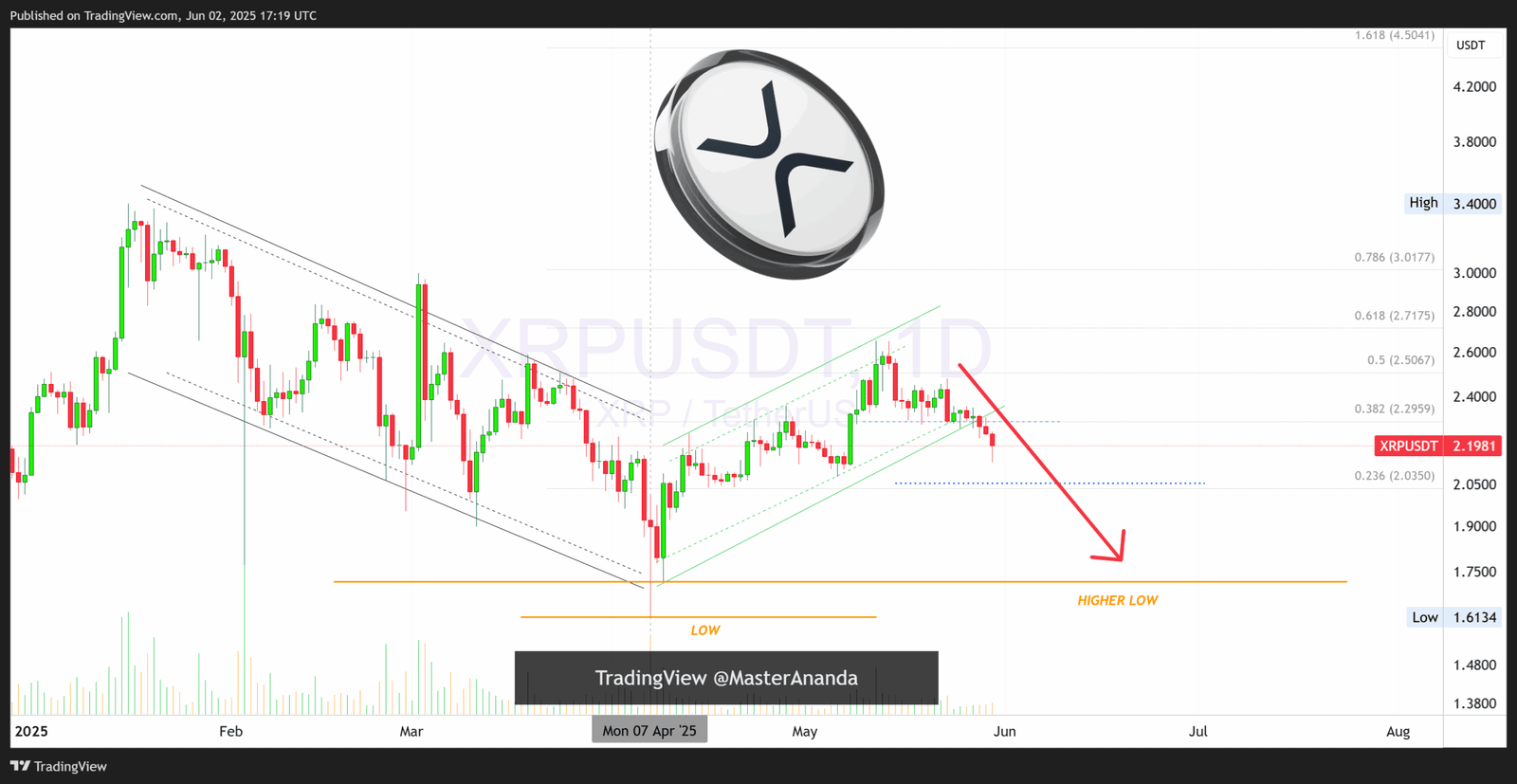 Ripple XRP USD price analysis