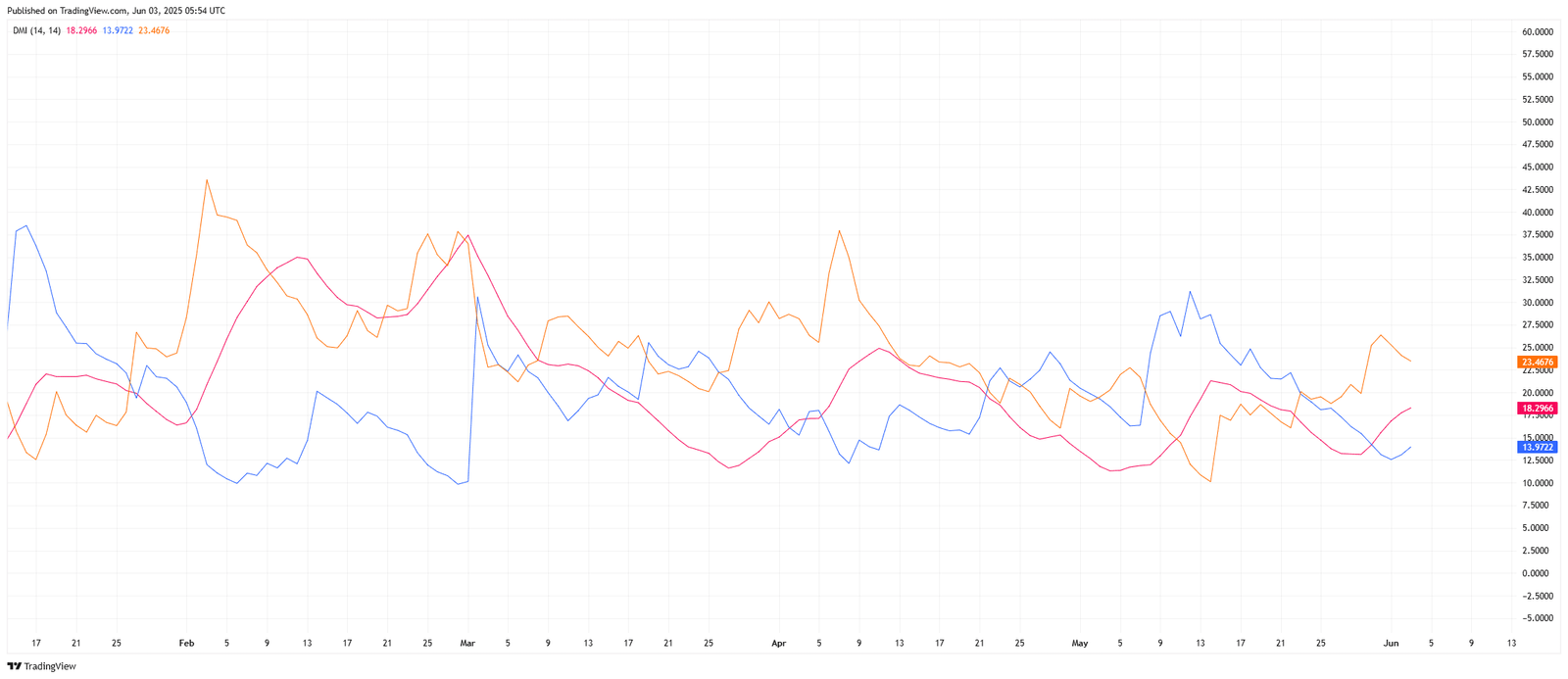 XRP/USDT – Directional Movement Index (DMI) AnalysisSource: TradingView.com