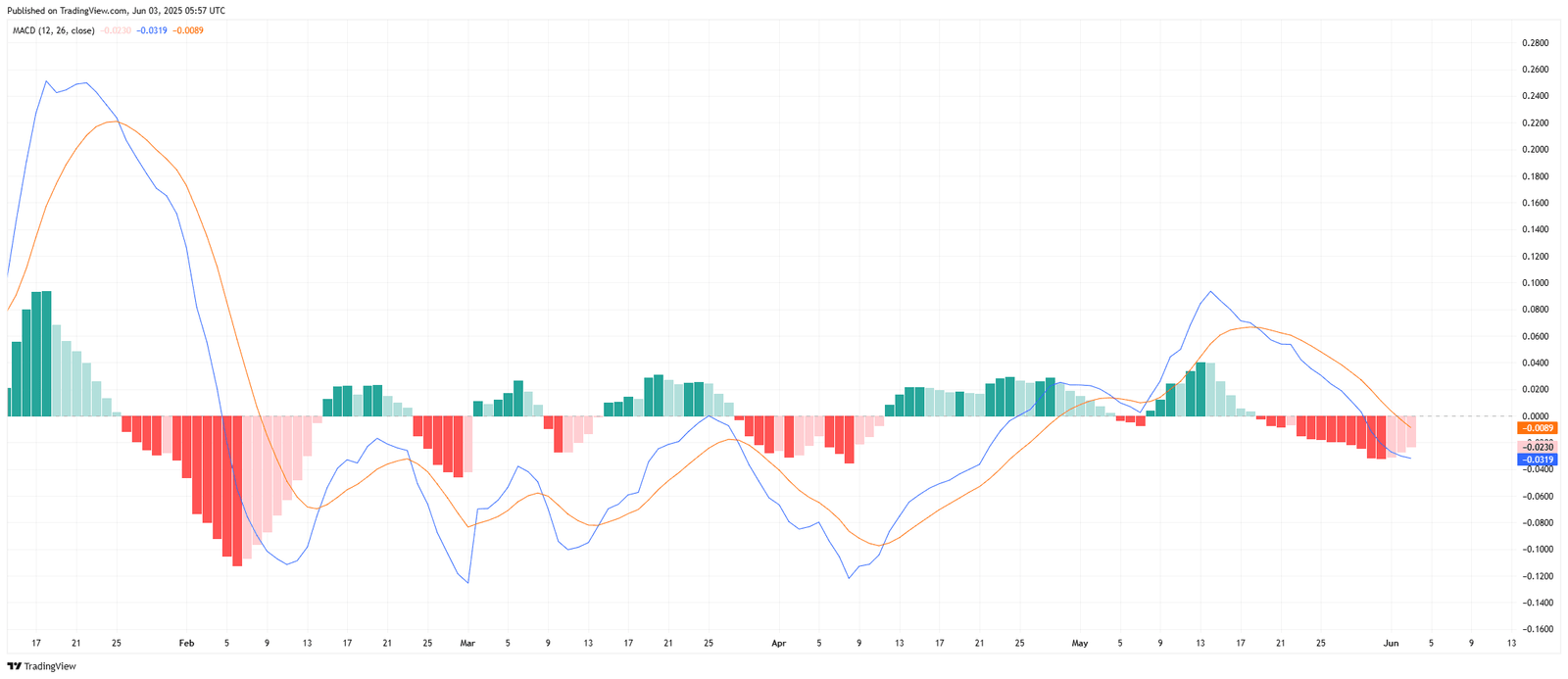 XRP/USDT – MACD Momentum AnalysisSource: TradingView.com
