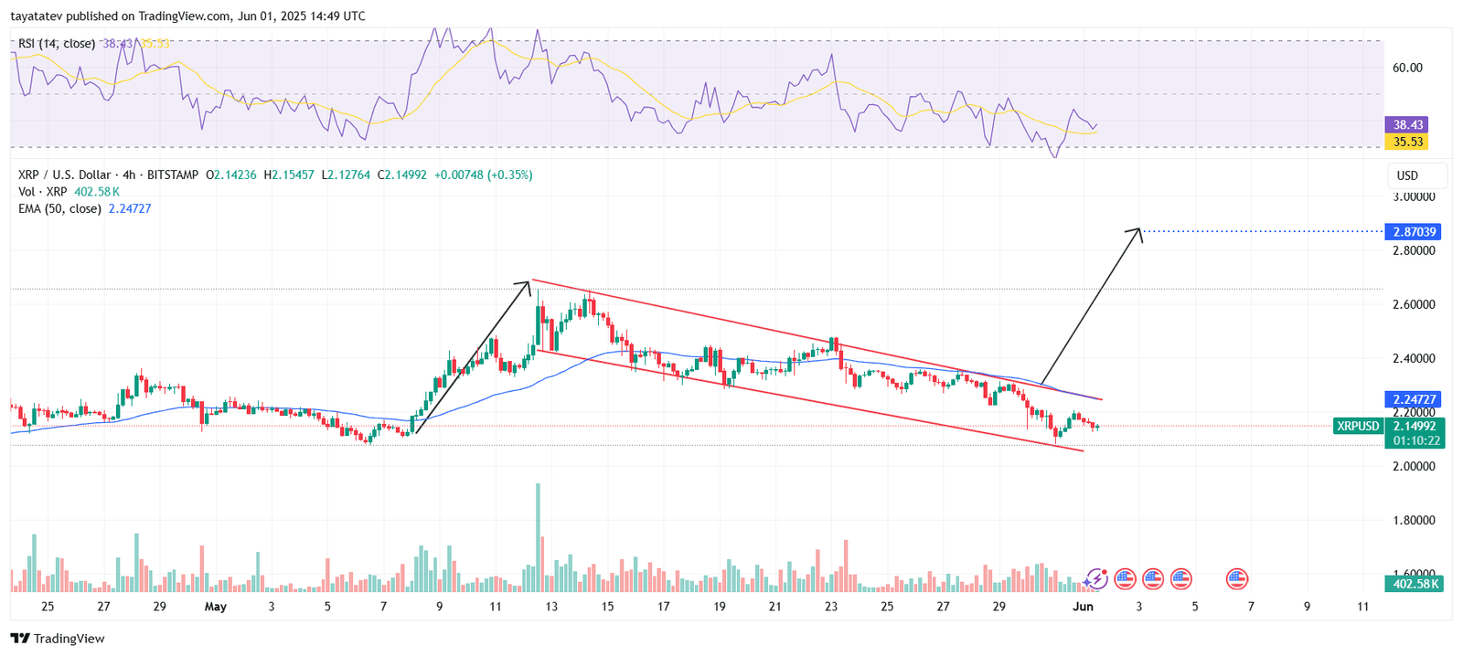XRP/USD 4-Hour ChartSource: TradingView