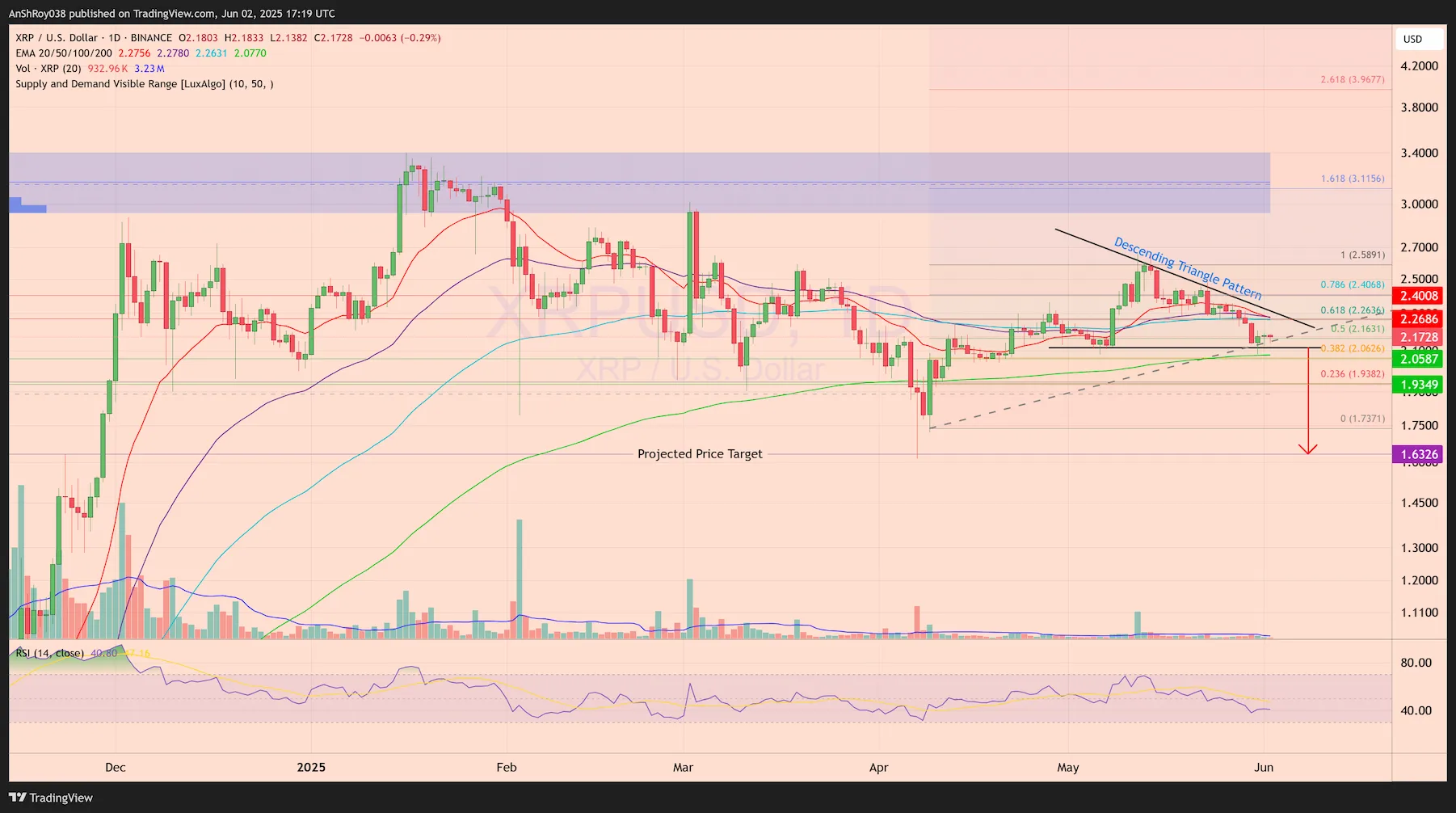 Ripple XRP USD price analysis