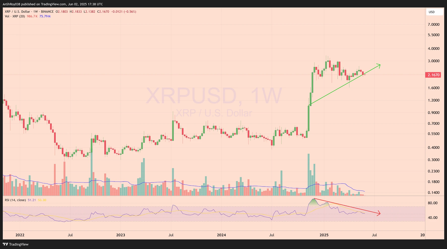 Ripple XRP USD price analysis