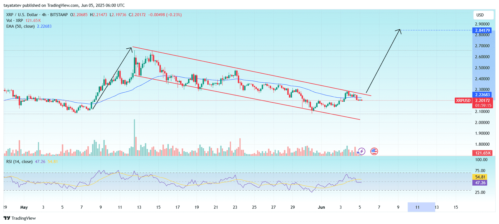 XRP/USD Bullish Flag PatternSource: TradingView,