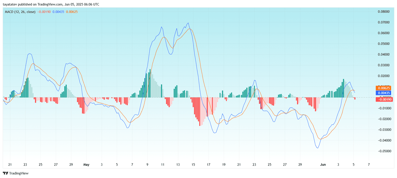: XRP/USD MACD Histogram with Bearish CrossoverSource: TradingView