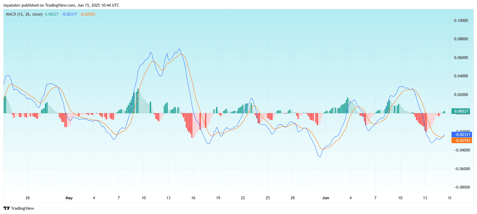  XRPUSD MACD Momentum Recovery AttemptSource: TradingView