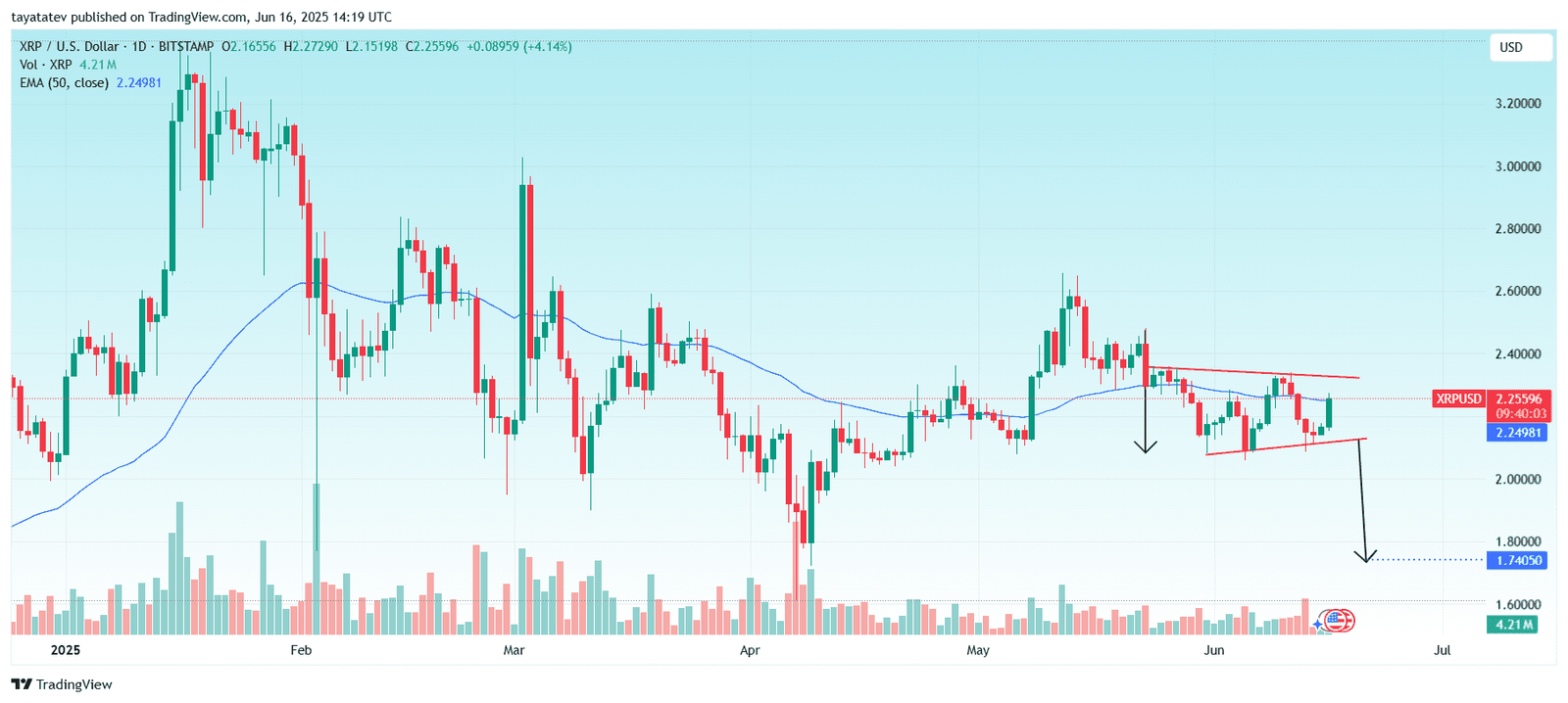 XRPUSD Bearish Pennant PatternSource: TradingView.com 