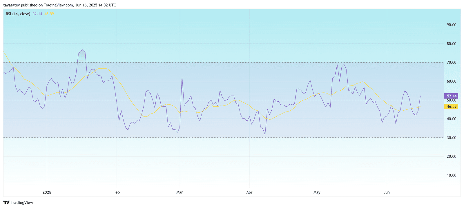 XRPUSD Daily RSI Signals Bullish CrossoverSource: TradingView.com 
