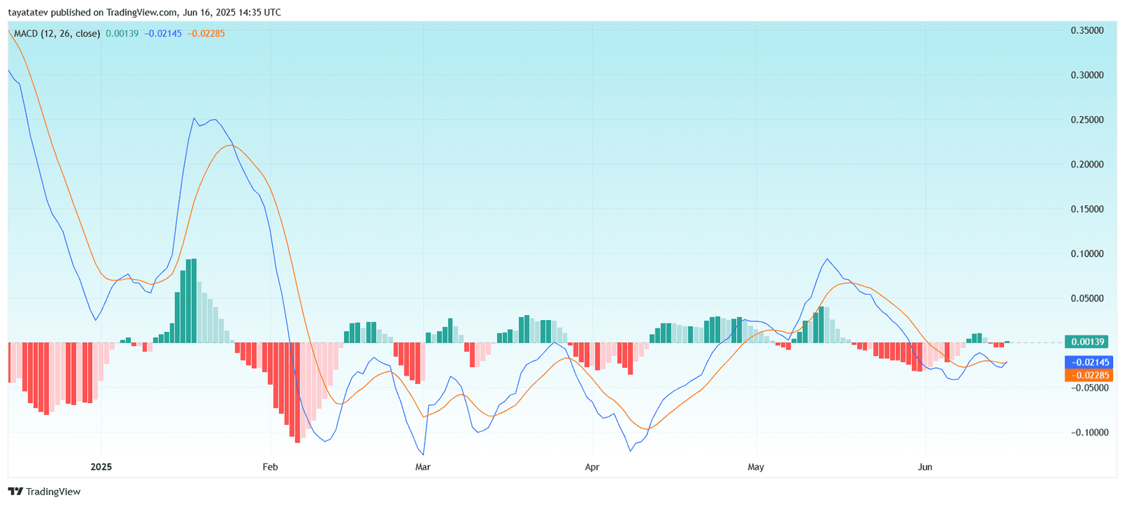 XRPUSD Daily MACD Nears Bullish CrossoverSource: TradingView.com