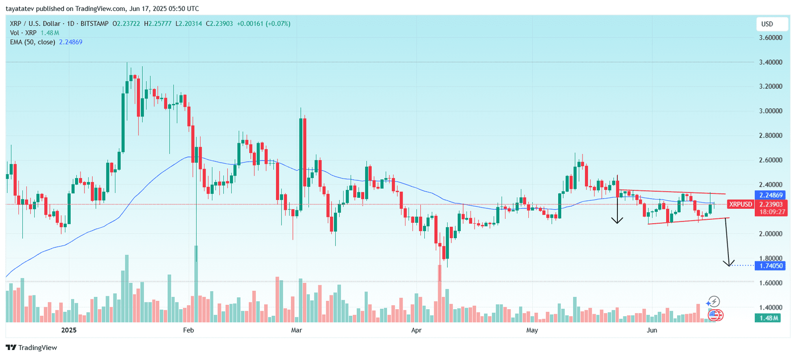 XRP Bearish Pennant Signals 28% Drop. Source: TradingView
