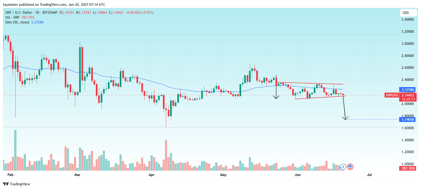  XRP Bearish Pennant Breakdown ProjectionSource: TradingView