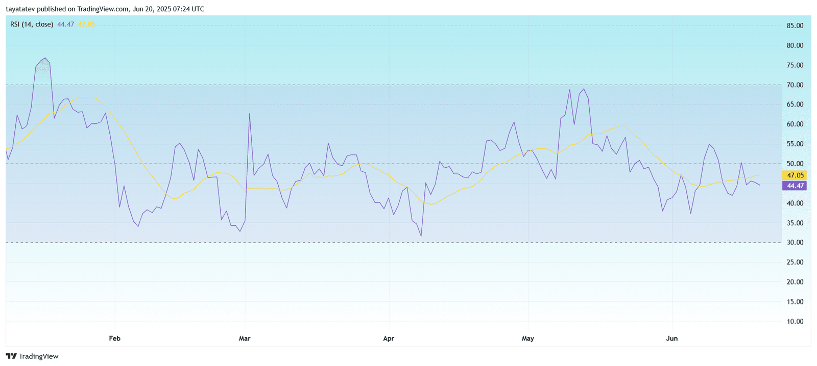  XRP Daily RSI Trend AnalysisSource: TradingView