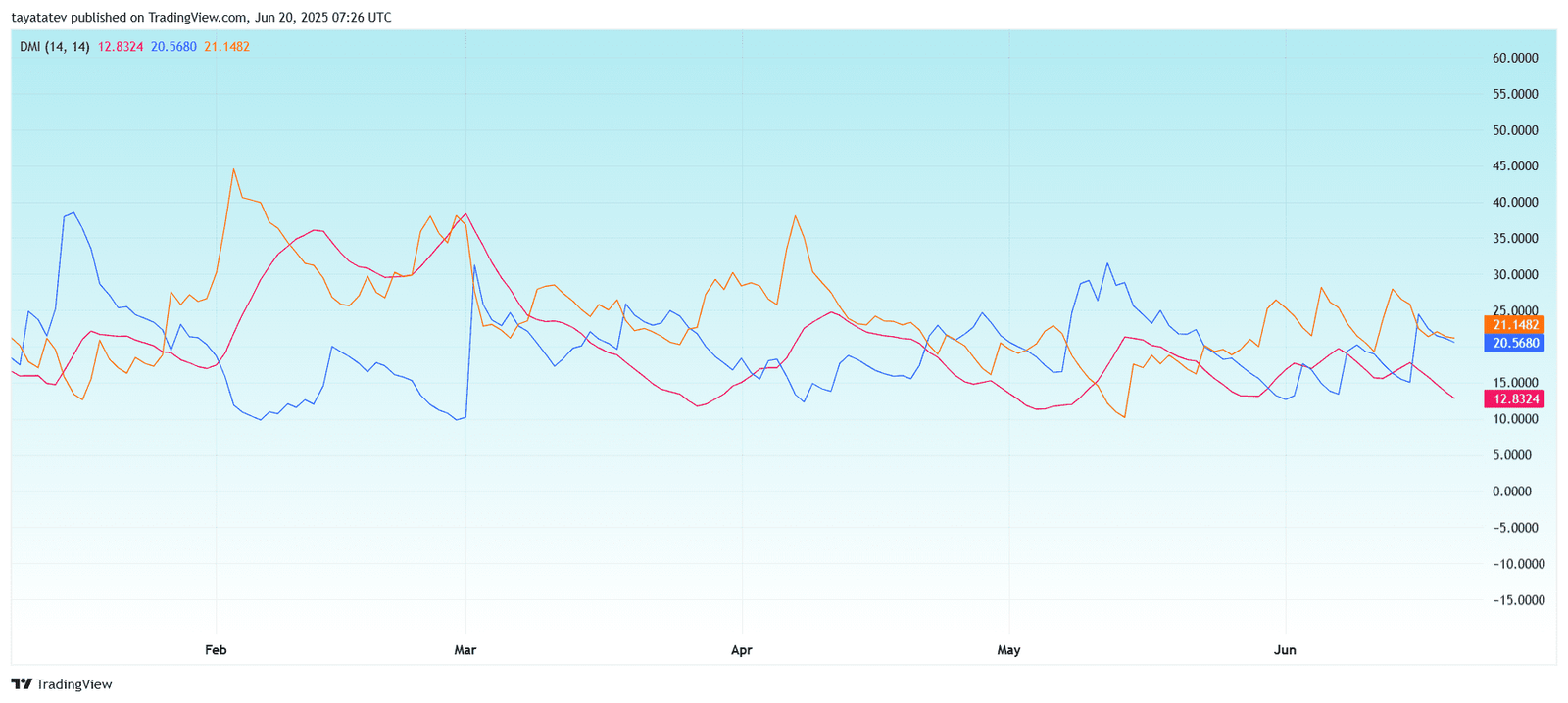 XRP DMI Indicator Shows Weak Bearish TrendSource: TradingView