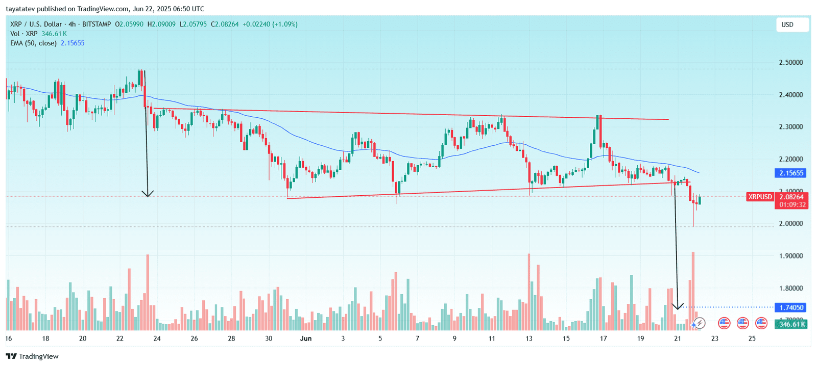 XRP Bearish Pennant BreakdownSource: TradingView