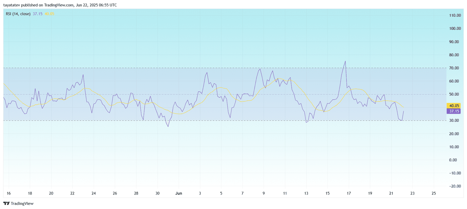  XRP RSI Signals Bearish MomentumSource: TradingView