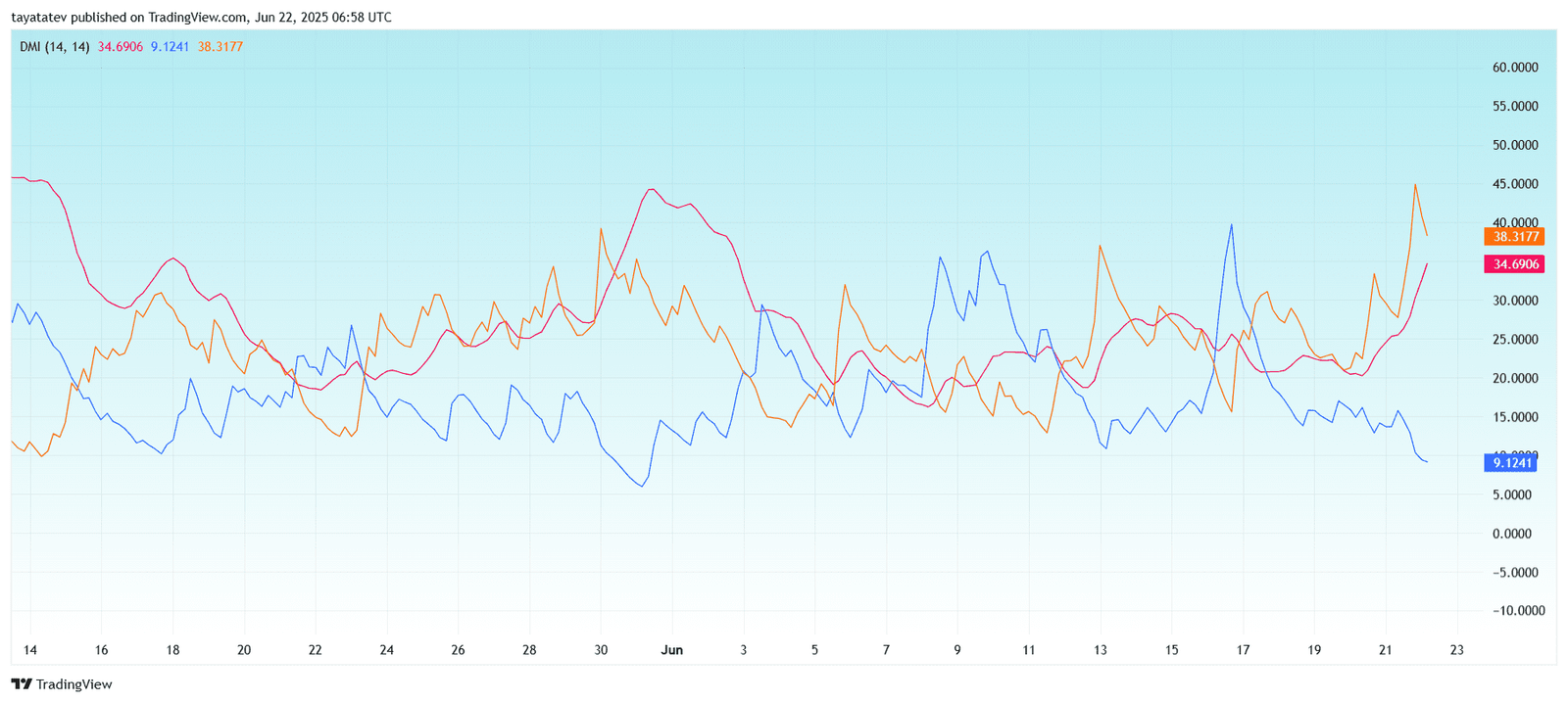 XRP DMI Confirms Bearish MomentumSource: TradingView