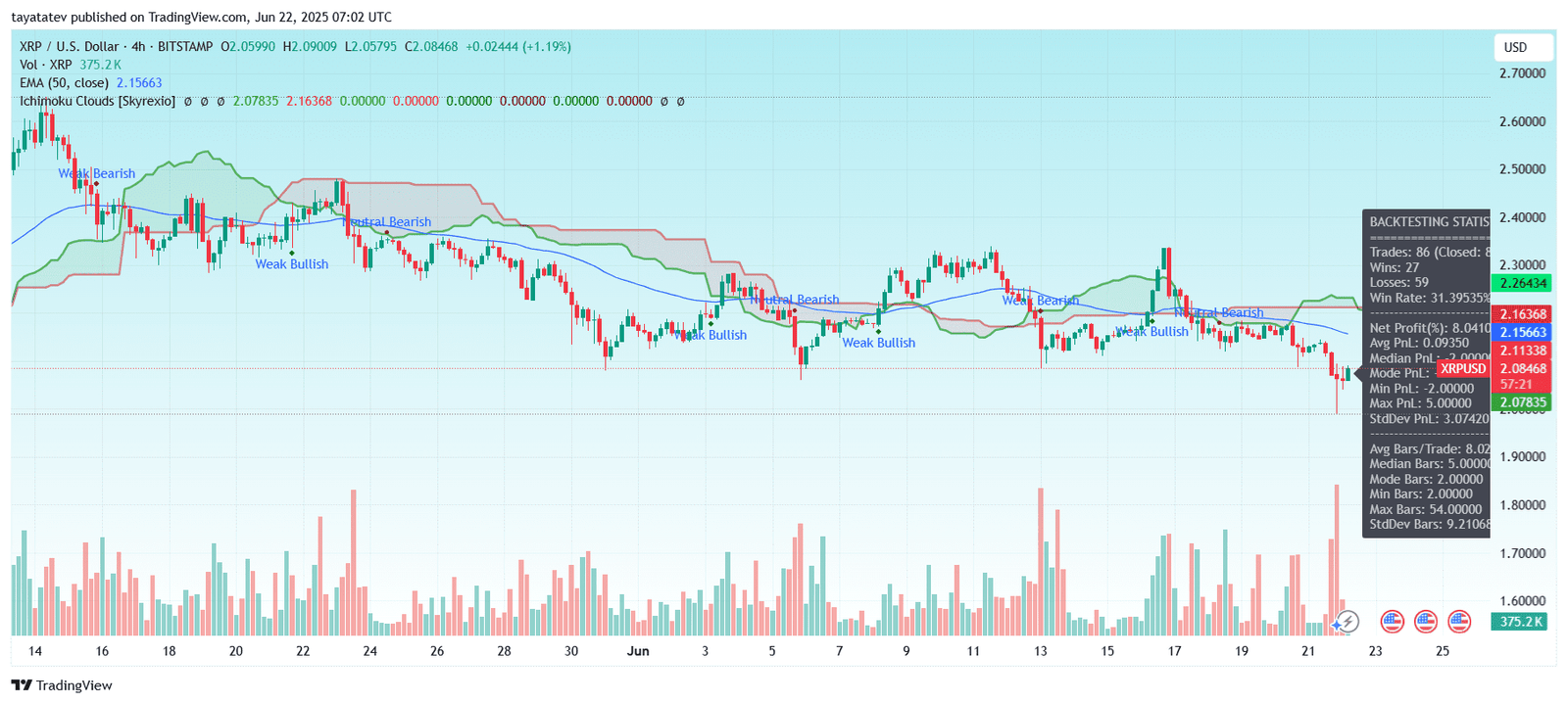 XRP Bearish Cloud BreakdownSource: TradingView