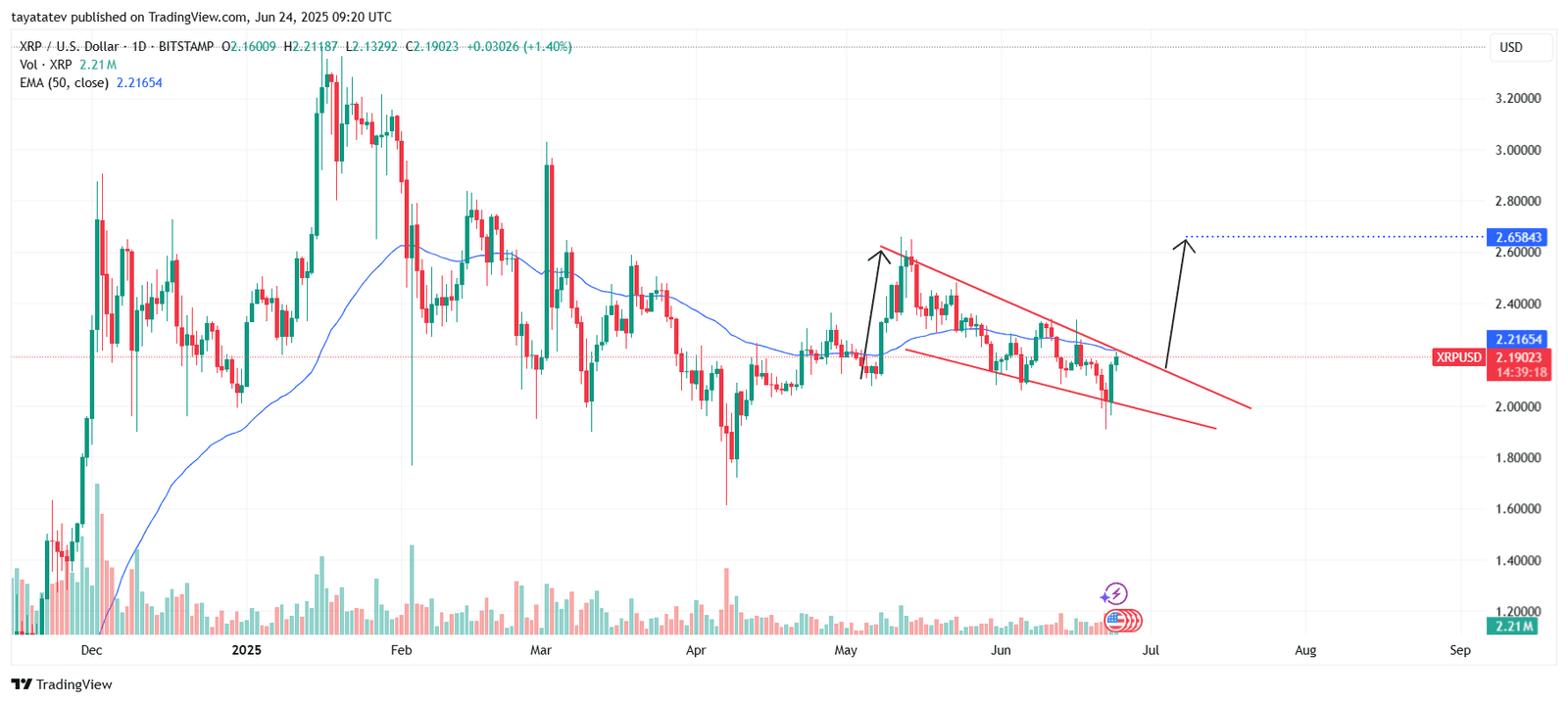 XRP/USD Falling Wedge Pattern. Source: TradingView