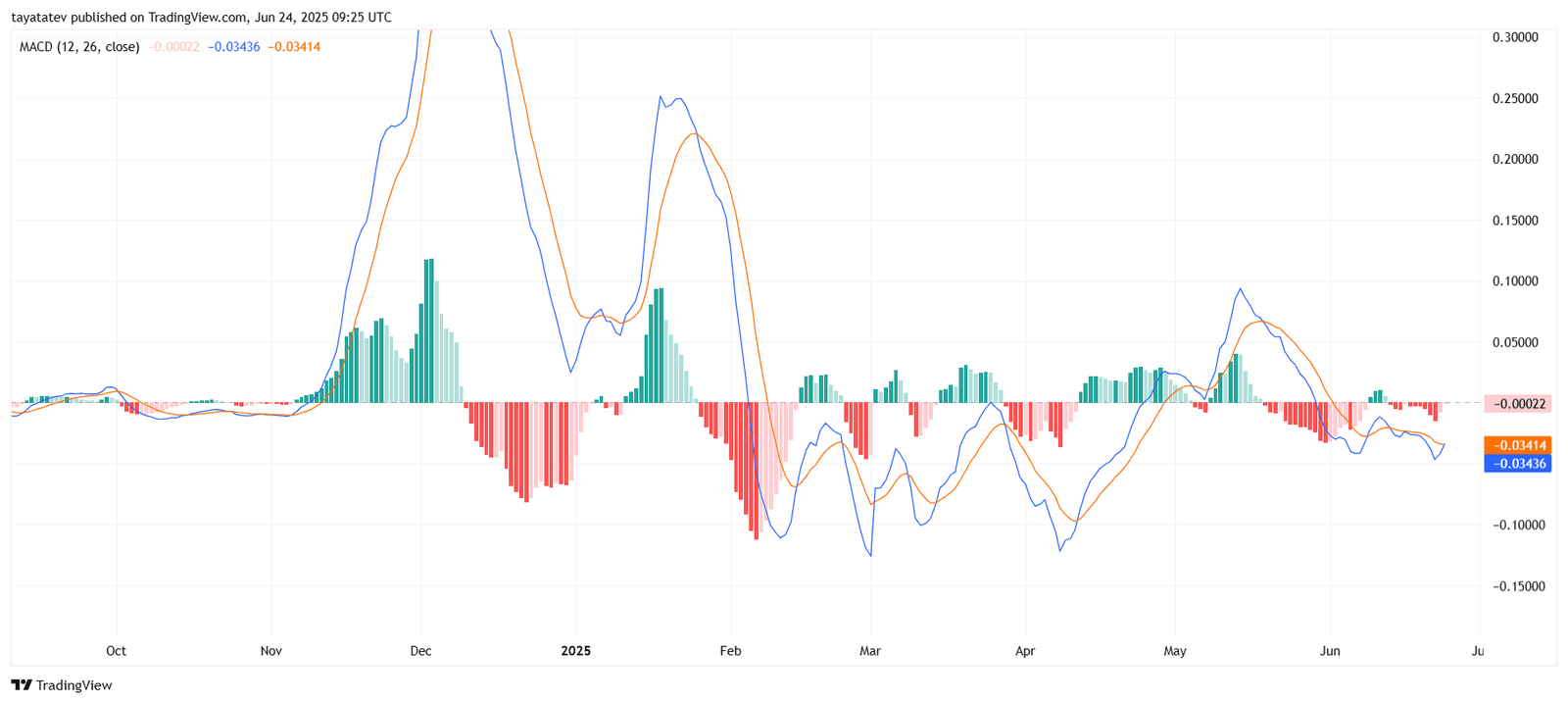 Chart Name: XRP/USD MACD Bearish Crossover. Source: TradingView