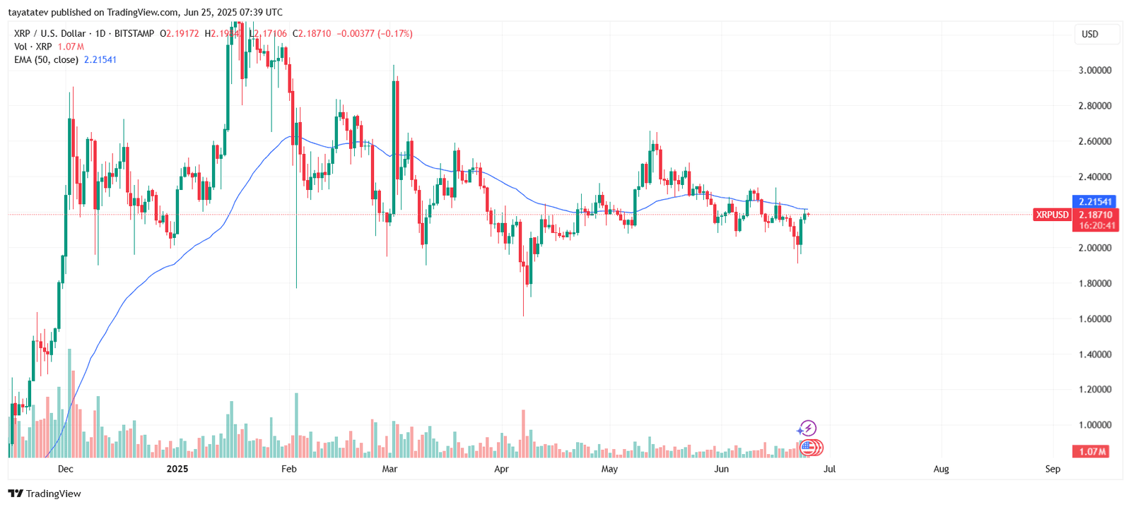  XRP/USD Daily Price ChartSource: TradingView.com