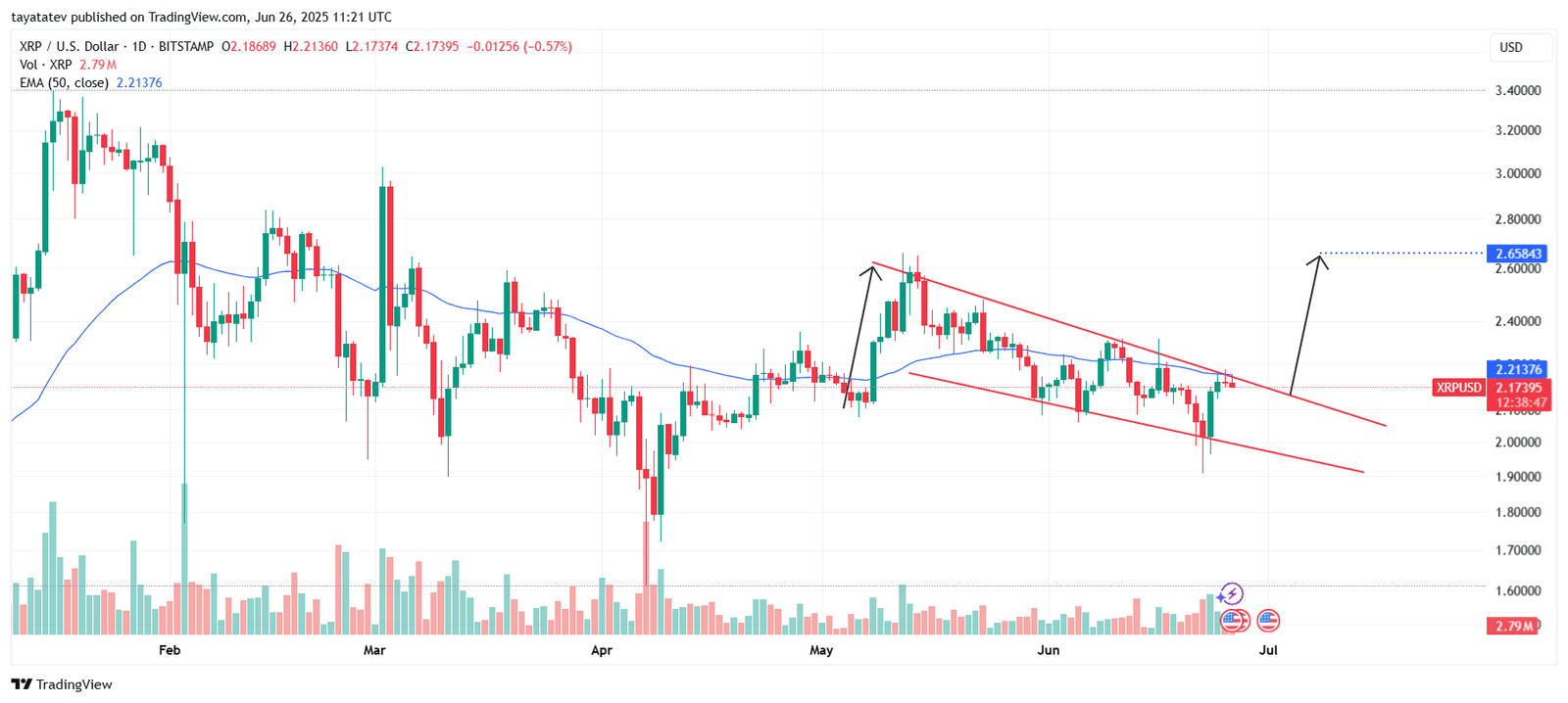 XRP Falling Wedge Pattern. Source: TradingView