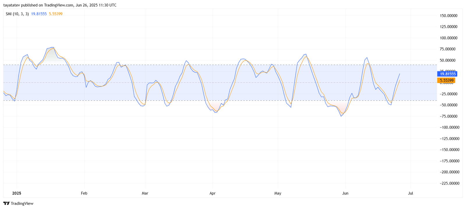 XRP SMI Analysis. Source: TradingView